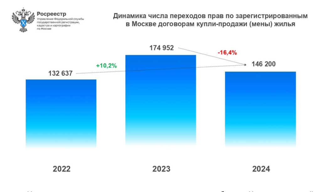 Динамика перехода прав купли-продажи, мены жилья в Москве 2022-2024 годы