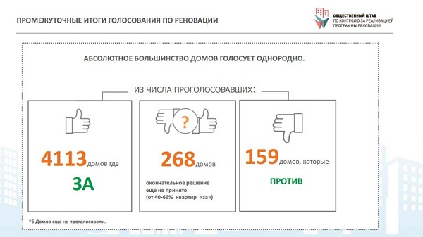 реновация голосование