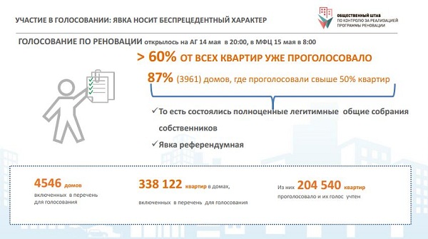 реновация голосование